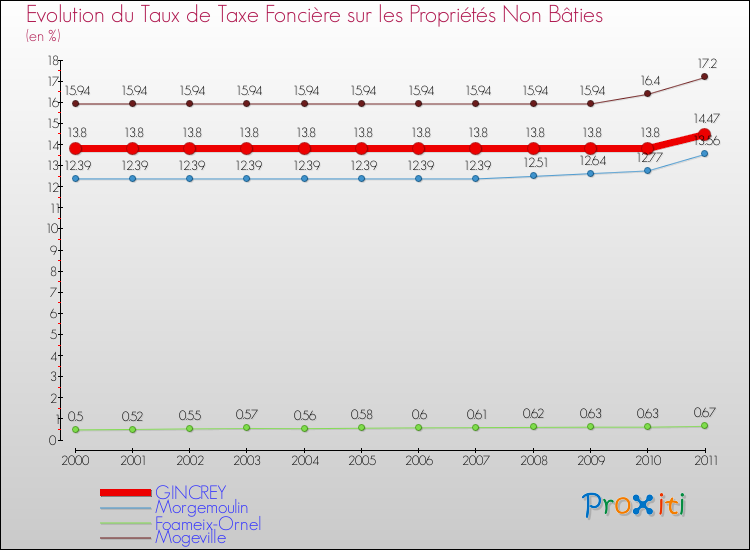 Evolution du taux de la taxe foncière sur les immeubles et terrains non batis pour GINCREY et les communes proches Comparaison des taux de la taxe foncière sur les immeubles et terrains non batis pour GINCREY et les communes voisines