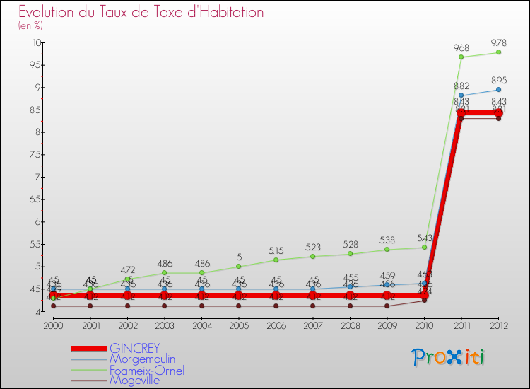 Evolution du taux de la taxe d'habitation pour GINCREY et les communes proches Comparaison des taux de la taxe d'habitation pour GINCREY et les communes voisines