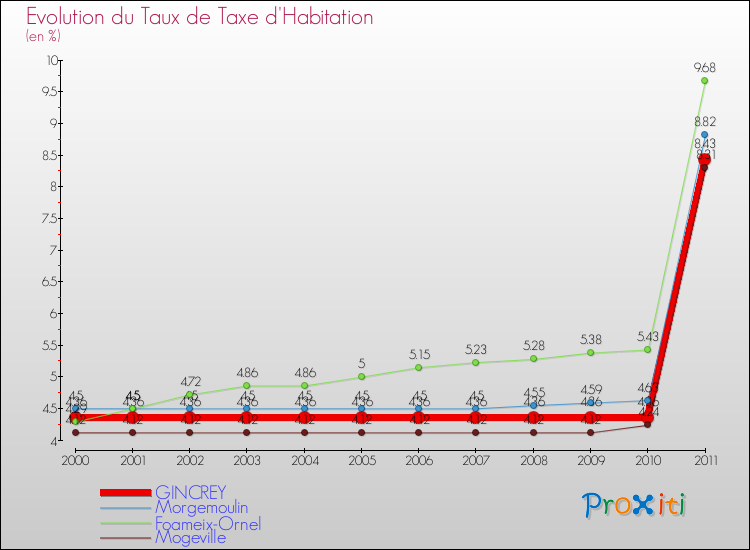 Evolution du taux de la taxe d'habitation pour GINCREY et les communes proches Comparaison des taux de la taxe d'habitation pour GINCREY et les communes voisines