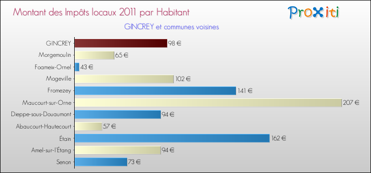 Montant des impôts locaux par Habitant pour GINCREY et les communes proches Comparaison des impôts locaux par habitant pour GINCREY et les communes voisines