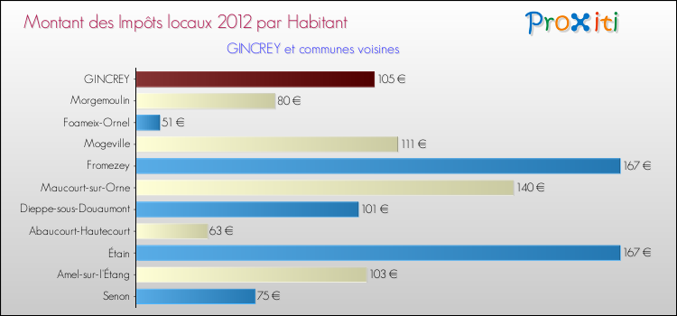 Montant des impôts locaux par Habitant pour GINCREY et les communes proches Comparaison des impôts locaux par habitant pour GINCREY et les communes voisines