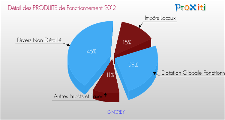 Décomposition du Budget de Fonctionnement 2012 de la commune de GINCREY Budget de Fonctionnement 2012 pour la commune de GINCREY