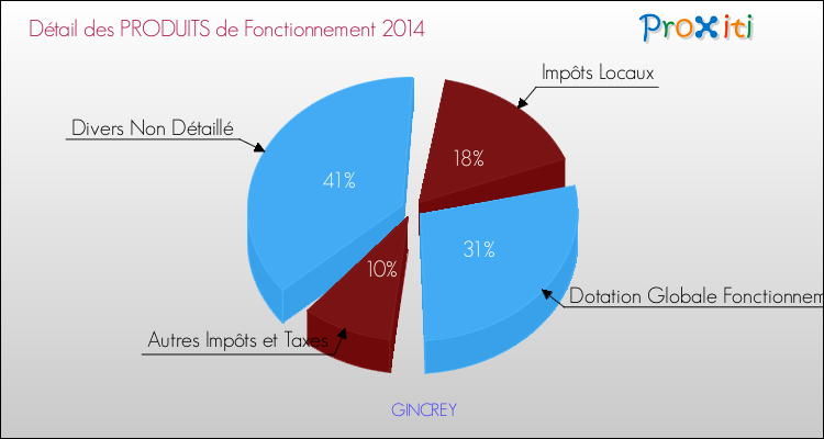Décomposition du Budget de Fonctionnement 2014 de la commune de GINCREY Budget de Fonctionnement 2014 pour la commune de GINCREY