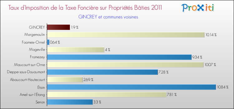 Taux d'imposition de la taxe foncière sur le bati 2011 pour GINCREY et les communes proches Comparaison des taux d'imposition de la taxe foncière sur le bati 2011 pour GINCREY et les communes voisines