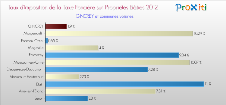 Taux d'imposition de la taxe foncière sur le bati 2012 pour GINCREY et les communes proches Comparaison des taux d'imposition de la taxe foncière sur le bati 2012 pour GINCREY et les communes voisines