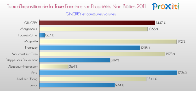 Taux d'imposition de la taxe foncière sur les immeubles et terrains non batis 2011 pour GINCREY et les communes proches Comparaison des taux d'imposition de la taxe foncière sur les immeubles et terrains non batis 2011 pour GINCREY et les communes voisines