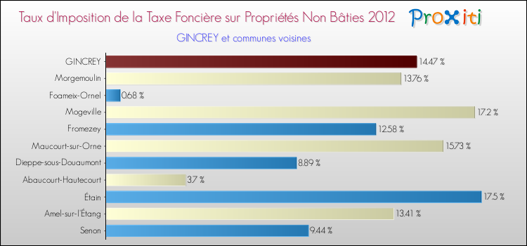 Taux d'imposition de la taxe foncière sur les immeubles et terrains non batis 2012 pour GINCREY et les communes proches Comparaison des taux d'imposition de la taxe foncière sur les immeubles et terrains non batis 2012 pour GINCREY et les communes voisines