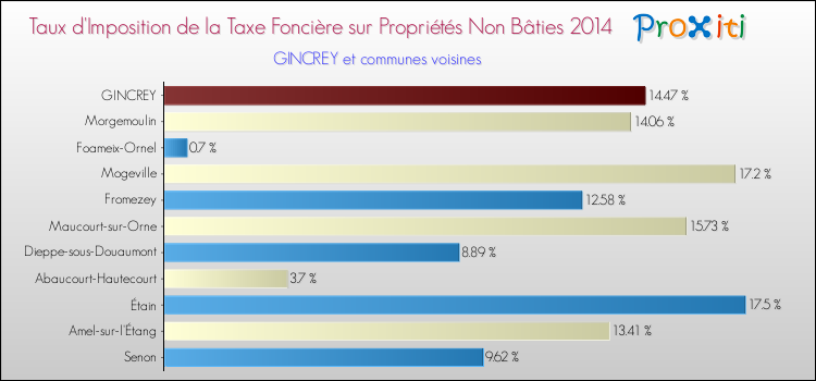 Taux d'imposition de la taxe foncière sur les immeubles et terrains non batis 2014 pour GINCREY et les communes proches Comparaison des taux d'imposition de la taxe foncière sur les immeubles et terrains non batis 2014 pour GINCREY et les communes voisines