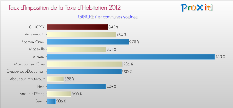 Taux d'imposition de la taxe d'habitation 2012 pour GINCREY et les communes proches Comparaison des taux d'imposition de la taxe d'habitation 2012 pour GINCREY et les communes voisines