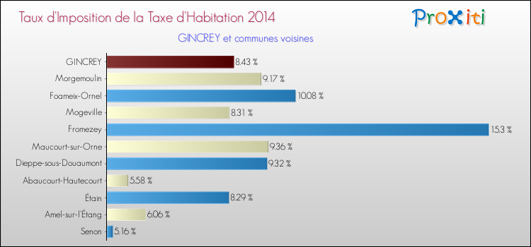 Taux d'imposition de la taxe d'habitation 2014 pour GINCREY et les communes proches Comparaison des taux d'imposition de la taxe d'habitation 2014 pour GINCREY et les communes voisines