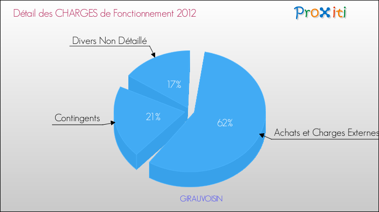Décomposition des Charges de Fonctionnement 2012 de la commune de GIRAUVOISIN Charges de Fonctionnement 2012 pour la commune de GIRAUVOISIN