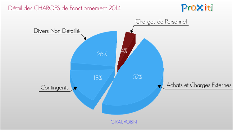 Décomposition des Charges de Fonctionnement 2014 de la commune de GIRAUVOISIN Charges de Fonctionnement 2014 pour la commune de GIRAUVOISIN