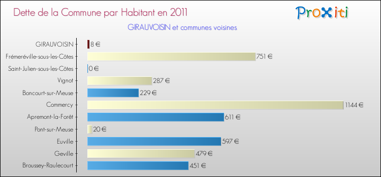 Dette par habitant de la commune en 2011 pour GIRAUVOISIN et les communes proches Comparaison de la dette par habitant de la commune en 2011 pour GIRAUVOISIN et les communes voisines