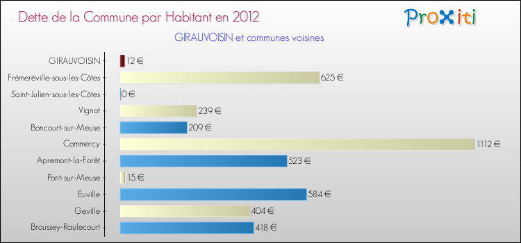 Dette par habitant de la commune en 2012 pour GIRAUVOISIN et les communes proches Comparaison de la dette par habitant de la commune en 2012 pour GIRAUVOISIN et les communes voisines