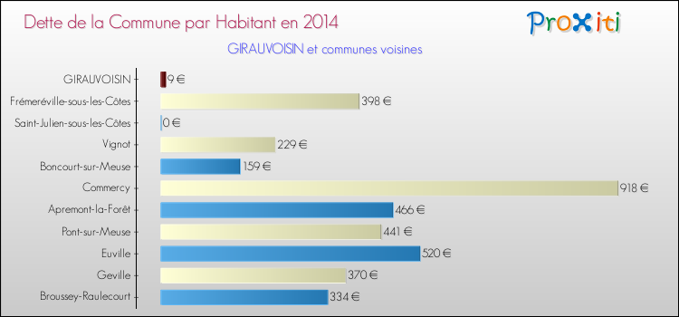 Dette par habitant de la commune en 2014 pour GIRAUVOISIN et les communes proches Comparaison de la dette par habitant de la commune en 2014 pour GIRAUVOISIN et les communes voisines