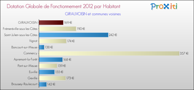Montant des dotations globales de fonctionnement DGF par Habitant pour GIRAUVOISIN et les communes proches Comparaison des des dotations globales de fonctionnement DGF par habitant pour GIRAUVOISIN et les communes voisines