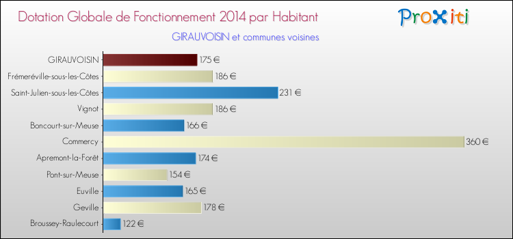 Montant des dotations globales de fonctionnement DGF par Habitant pour GIRAUVOISIN et les communes proches en 2014. Comparaison des des dotations globales de fonctionnement DGF par habitant pour GIRAUVOISIN et les communes voisines en 2014.