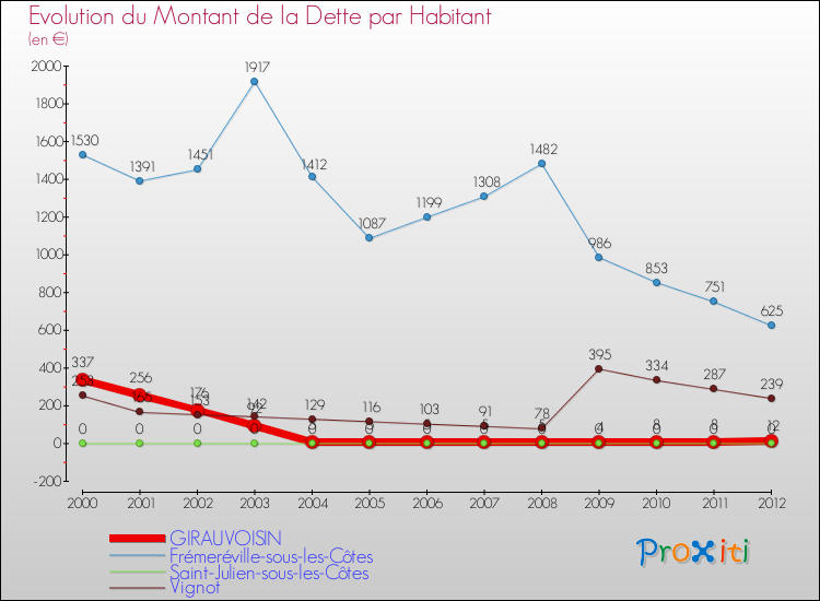 Evolution de la dette par habitant pour la commune de GIRAUVOISIN et les communes proches de 2000 à 2012 Comparaison de la dette par habitant pour GIRAUVOISIN et les communes voisines de 2000 à 2012