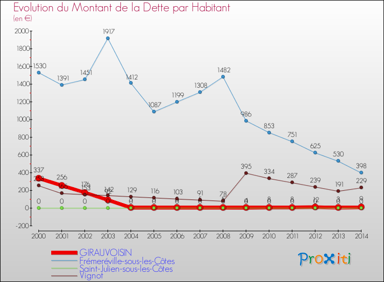 Evolution de la dette par habitant pour la commune de GIRAUVOISIN et les communes proches de 2000 à 2014 Comparaison de la dette par habitant pour GIRAUVOISIN et les communes voisines de 2000 à 2014