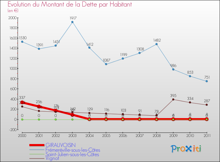 Evolution de la dette par habitant pour la commune de GIRAUVOISIN et les communes proches Comparaison de la dette par habitant pour GIRAUVOISIN et les communes voisines