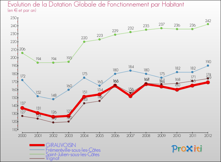 Evolution et montant de la dotation globale de fonctionnement par Habitant pour GIRAUVOISIN et les communes proches Comparaison des dotations globales de fonctionnement par habitant pour GIRAUVOISIN et les communes voisines