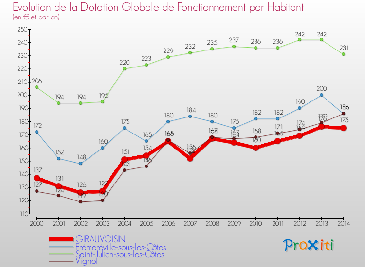 Evolution et montant de la dotation globale de fonctionnement par Habitant pour GIRAUVOISIN et les communes proches de 2000 à 2014. Comparaison des dotations globales de fonctionnement par habitant pour GIRAUVOISIN et les communes voisines de 2000 à 2014.