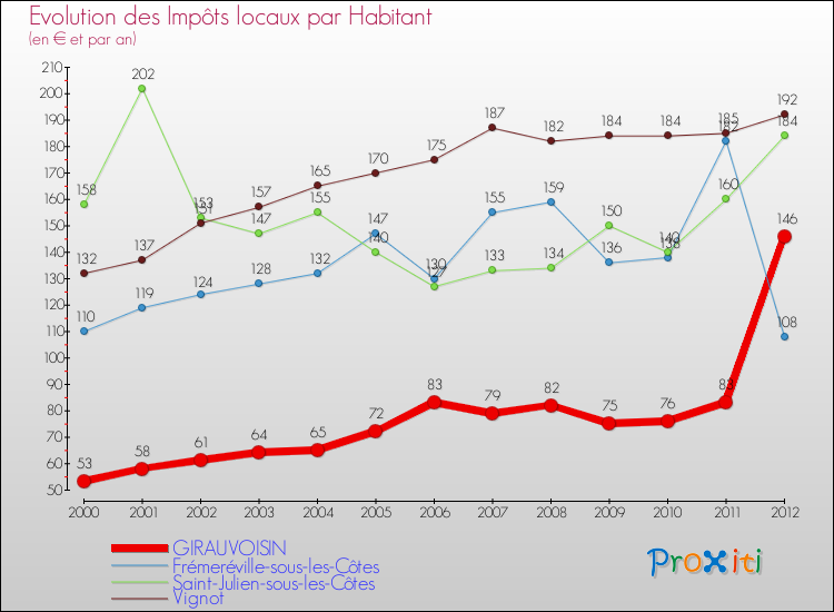 Evolution et montant des impôts locaux par Habitant pour GIRAUVOISIN et les communes proches Comparaison des impôts locaux par habitant pour GIRAUVOISIN et les communes voisines