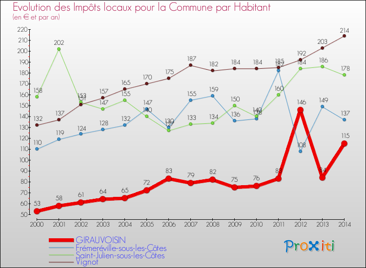Evolution et montant des impôts locaux par Habitant pour GIRAUVOISIN et les communes proches de 2000 à 2014 Comparaison des impôts locaux par habitant pour GIRAUVOISIN et les communes voisines de 2000 à 2014