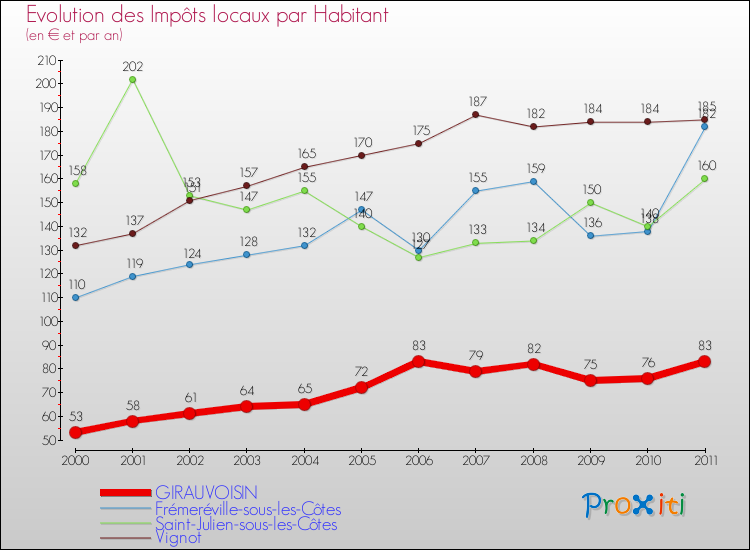 Evolution et montant des impôts locaux par Habitant pour GIRAUVOISIN et les communes proches Comparaison des impôts locaux par habitant pour GIRAUVOISIN et les communes voisines