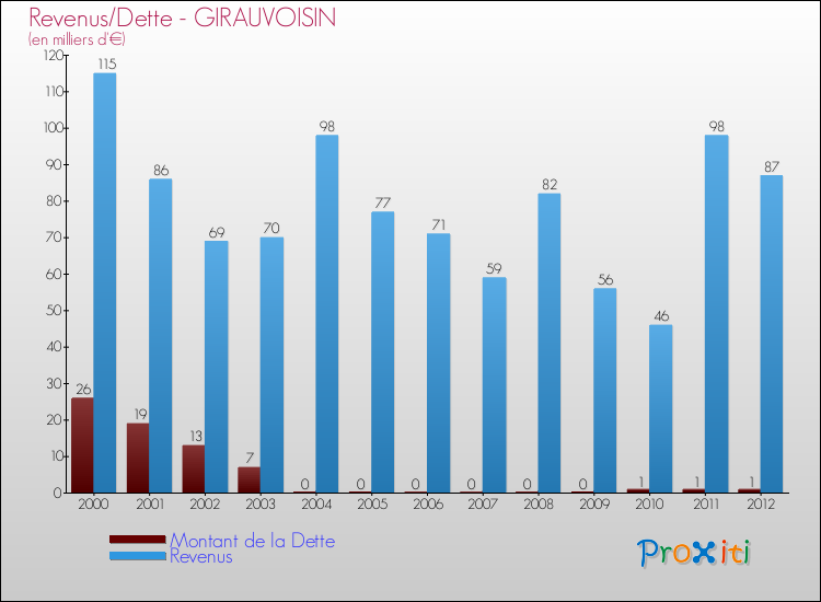 Evolution comparée de la dette et des revenus pour la commune de GIRAUVOISIN de 2000 à 2012 Comparaison de la dette et des revenus pour GIRAUVOISIN de 2000 à 2012