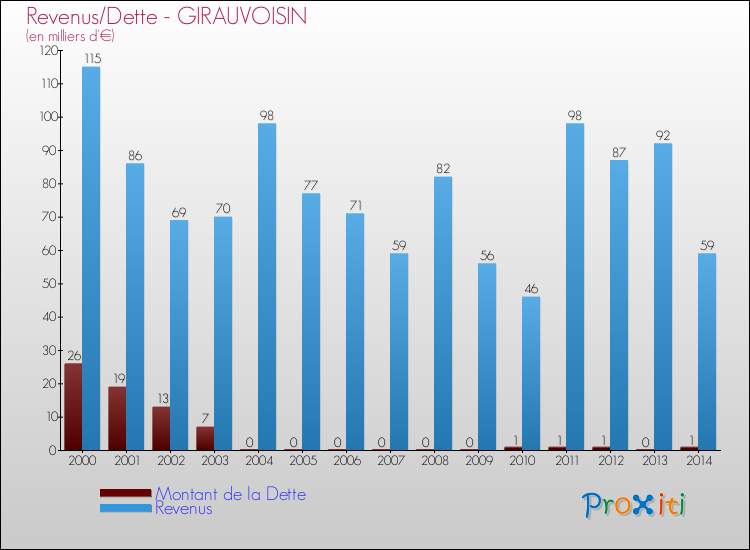 Evolution comparée de la dette et des revenus pour la commune de GIRAUVOISIN de 2000 à 2014 Comparaison de la dette et des revenus pour GIRAUVOISIN de 2000 à 2014
