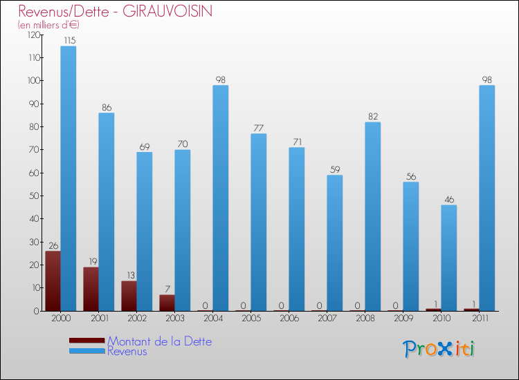 Evolution comparée de la dette et des revenus pour la commune de GIRAUVOISIN de 2000 à 2011 Comparaison de la dette et des revenus pour GIRAUVOISIN de 2000 à 2011