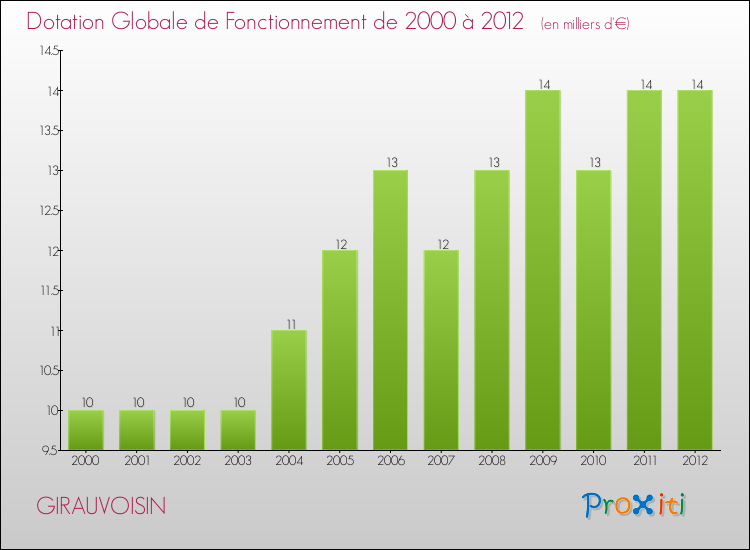 Evolution du montant de la Dotation Globale de Fonctionnement pour la commune de GIRAUVOISIN de 2000 à 2012 Evolution du montant de la Dotation Globale de Fonctionnement pour GIRAUVOISIN de 2000 à 2012