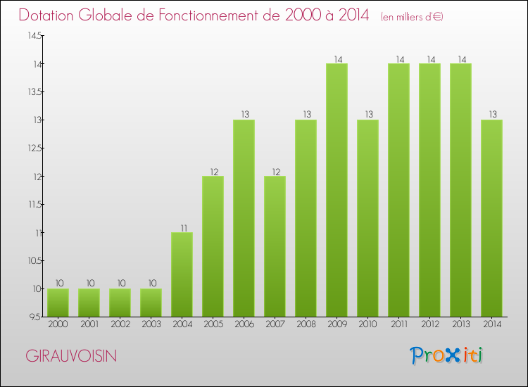Evolution du montant de la Dotation Globale de Fonctionnement pour la commune de GIRAUVOISIN de 2000 à 2014 Evolution du montant de la Dotation Globale de Fonctionnement pour GIRAUVOISIN de 2000 à 2014