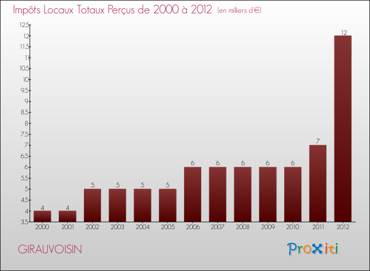 Evolution des Impôts Locaux pour la commune de GIRAUVOISIN de 2000 à 2012 Evolution des Impôts Locaux pour GIRAUVOISIN de 2000 à 2012