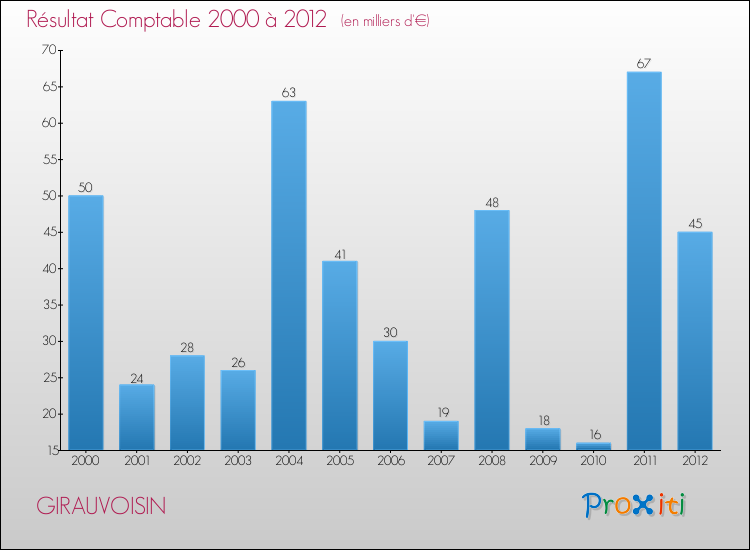 Evolution du résultat comptable pour la commune de GIRAUVOISIN de 2000 à 2012 Evolution du résultat comptable pour GIRAUVOISIN de 2000 à 2012