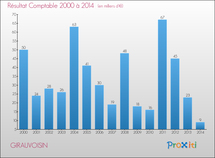 Evolution du résultat comptable pour la commune de GIRAUVOISIN de 2000 à 2014 Evolution du résultat comptable pour GIRAUVOISIN de 2000 à 2014