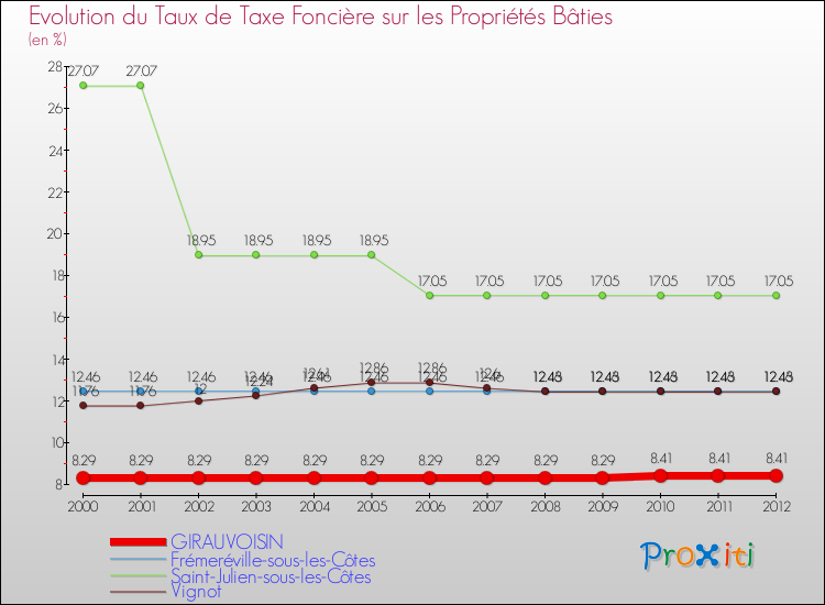 Evolution du taux de la taxe foncière sur le bati pour GIRAUVOISIN et les communes proches de 2000 à 2012 Comparaison des taux de taxe foncière sur le bati pour GIRAUVOISIN et les communes voisines de 2000 à 2012