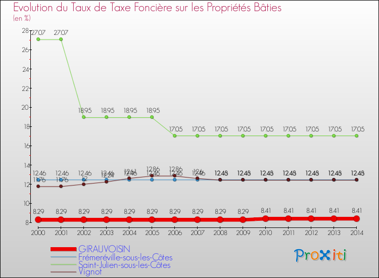 Evolution du taux de la taxe foncière sur le bati pour GIRAUVOISIN et les communes proches de 2000 à 2014 Comparaison des taux de taxe foncière sur le bati pour GIRAUVOISIN et les communes voisines de 2000 à 2014