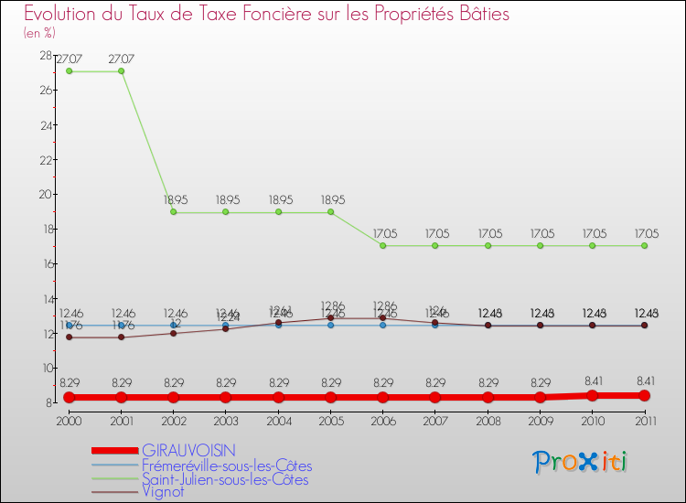 Evolution du taux de la taxe foncière sur le bati pour GIRAUVOISIN et les communes proches Comparaison des taux de taxe foncière sur le bati pour GIRAUVOISIN et les communes voisines