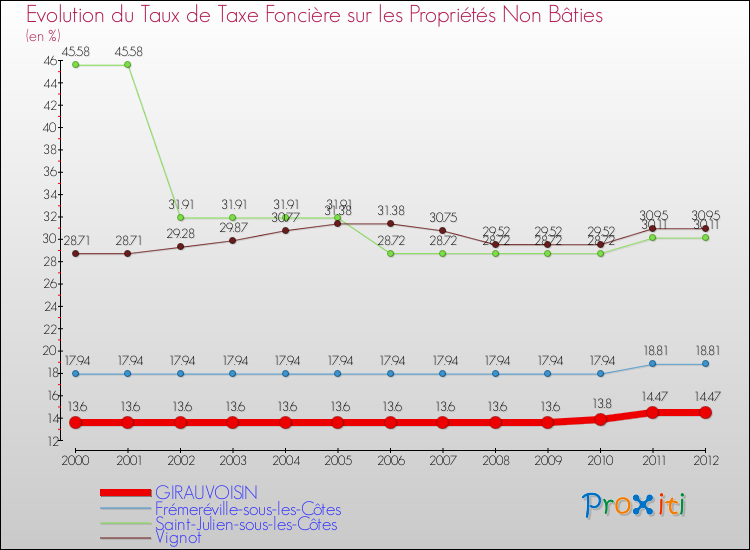 Evolution du taux de la taxe foncière sur les immeubles et terrains non batis pour GIRAUVOISIN et les communes proches de 2000 à 2012 Comparaison des taux de la taxe foncière sur les immeubles et terrains non batis pour GIRAUVOISIN et les communes voisines de 2000 à 2012