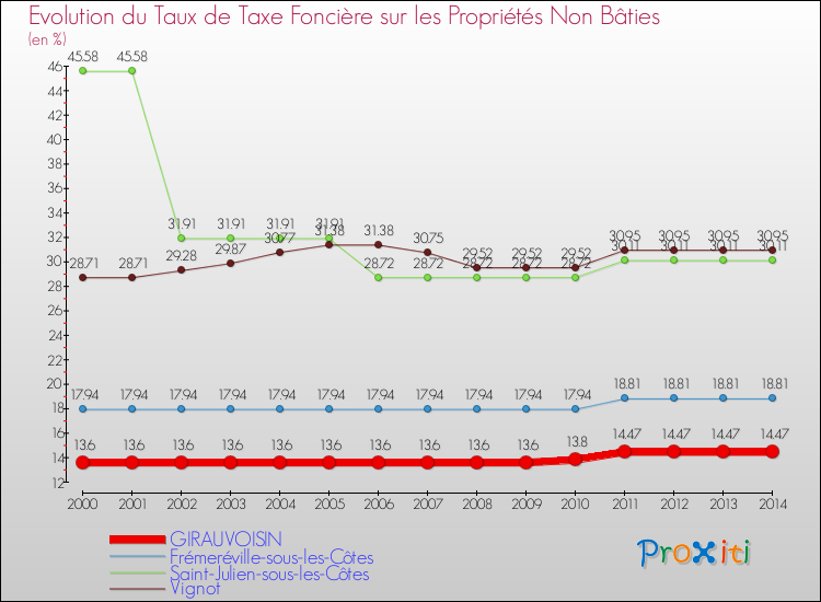 Evolution du taux de la taxe foncière sur les immeubles et terrains non batis pour GIRAUVOISIN et les communes proches de 2000 à 2014 Comparaison des taux de la taxe foncière sur les immeubles et terrains non batis pour GIRAUVOISIN et les communes voisines de 2000 à 2014