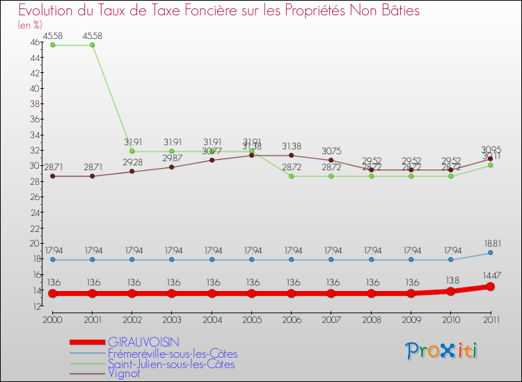 Evolution du taux de la taxe foncière sur les immeubles et terrains non batis pour GIRAUVOISIN et les communes proches Comparaison des taux de la taxe foncière sur les immeubles et terrains non batis pour GIRAUVOISIN et les communes voisines