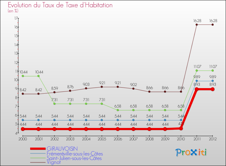 Evolution du taux de la taxe d'habitation pour GIRAUVOISIN et les communes proches Comparaison des taux de la taxe d'habitation pour GIRAUVOISIN et les communes voisines