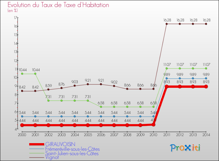 Evolution du taux de la taxe d'habitation pour GIRAUVOISIN et les communes proches de 2000 à 2014 Comparaison des taux de la taxe d'habitation pour GIRAUVOISIN et les communes voisines de 2000 à 2014