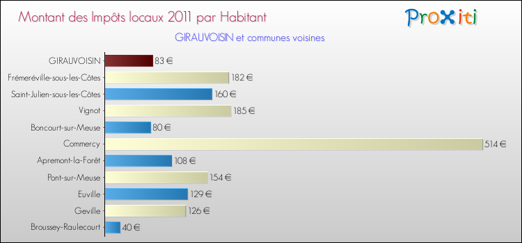 Montant des impôts locaux par Habitant pour GIRAUVOISIN et les communes proches Comparaison des impôts locaux par habitant pour GIRAUVOISIN et les communes voisines