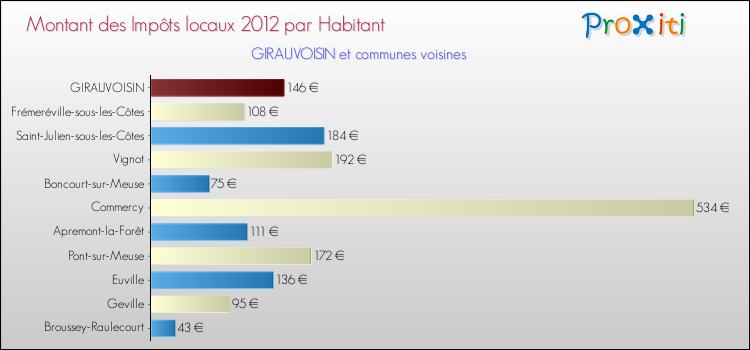 Montant des impôts locaux par Habitant pour GIRAUVOISIN et les communes proches Comparaison des impôts locaux par habitant pour GIRAUVOISIN et les communes voisines