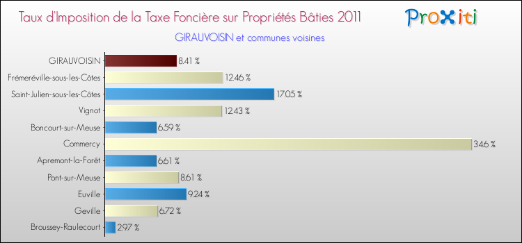 Taux d'imposition de la taxe foncière sur le bati 2011 pour GIRAUVOISIN et les communes proches Comparaison des taux d'imposition de la taxe foncière sur le bati 2011 pour GIRAUVOISIN et les communes voisines
