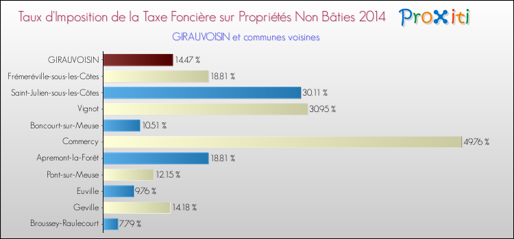 Taux d'imposition de la taxe foncière sur les immeubles et terrains non batis 2014 pour GIRAUVOISIN et les communes proches Comparaison des taux d'imposition de la taxe foncière sur les immeubles et terrains non batis 2014 pour GIRAUVOISIN et les communes voisines