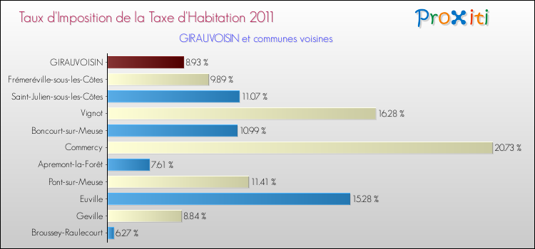 Taux d'imposition de la taxe d'habitation 2011 pour GIRAUVOISIN et les communes proches Comparaison des taux d'imposition de la taxe d'habitation 2011 pour GIRAUVOISIN et les communes voisines